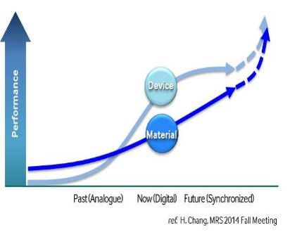 Synchronization of Materials Research and Device Development Key to Innovation