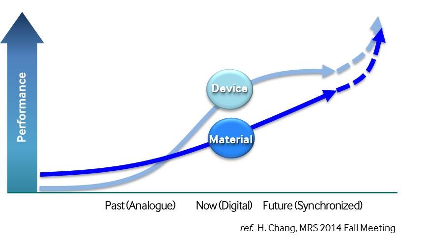 The speeds of material and device innovation have changed over time. SAIT now aims to synchronize the two.