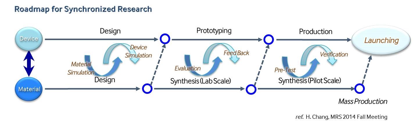 Example of a synchronized research roadmap